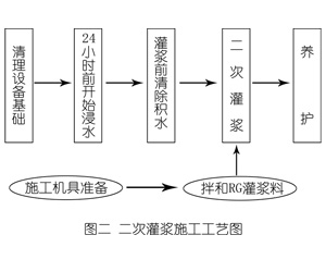 佳县灌浆料施工工艺—文字完整版
